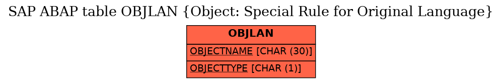 E-R Diagram for table OBJLAN (Object: Special Rule for Original Language)