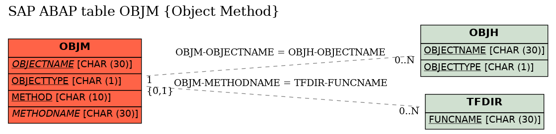 E-R Diagram for table OBJM (Object Method)