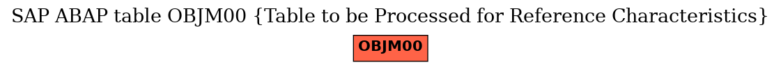 E-R Diagram for table OBJM00 (Table to be Processed for Reference Characteristics)