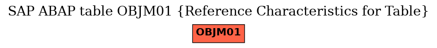 E-R Diagram for table OBJM01 (Reference Characteristics for Table)