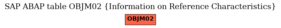 E-R Diagram for table OBJM02 (Information on Reference Characteristics)