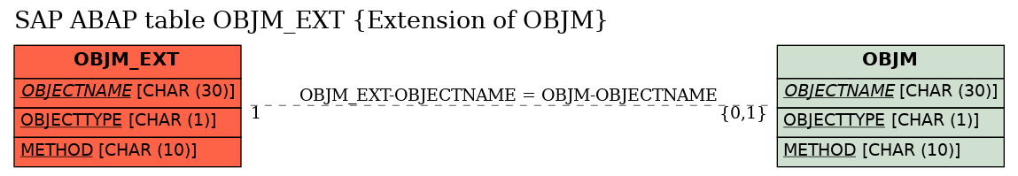 E-R Diagram for table OBJM_EXT (Extension of OBJM)