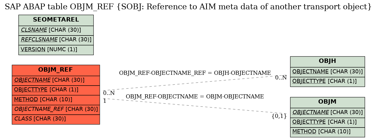 E-R Diagram for table OBJM_REF (SOBJ: Reference to AIM meta data of another transport object)