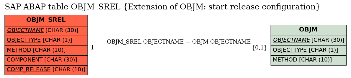 E-R Diagram for table OBJM_SREL (Extension of OBJM: start release configuration)