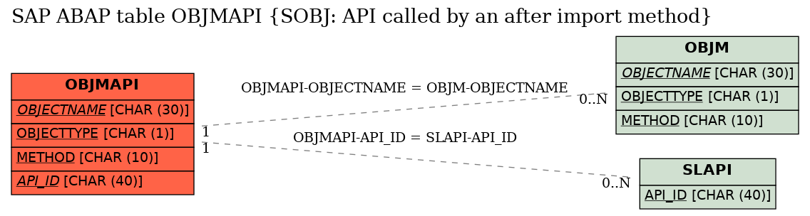 E-R Diagram for table OBJMAPI (SOBJ: API called by an after import method)