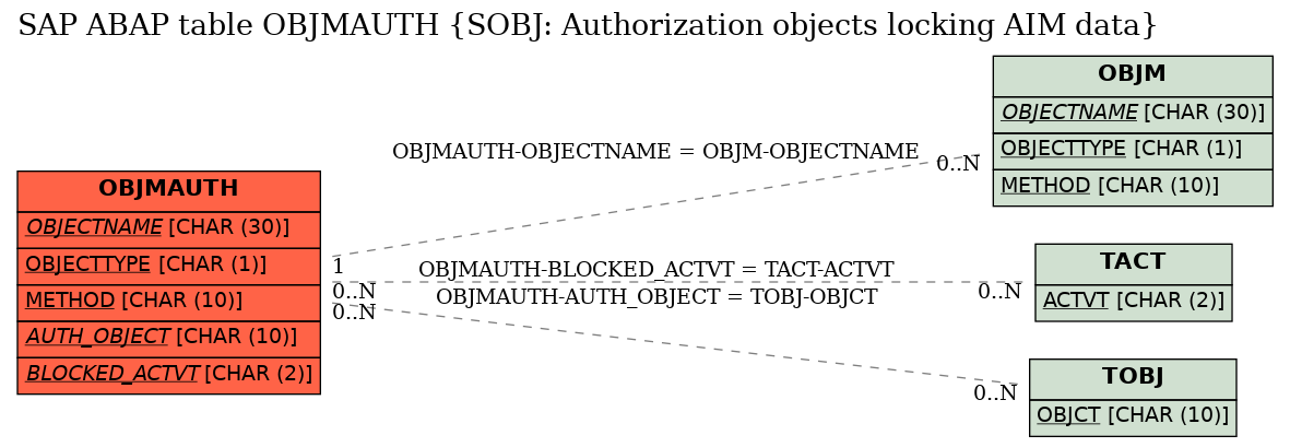 E-R Diagram for table OBJMAUTH (SOBJ: Authorization objects locking AIM data)