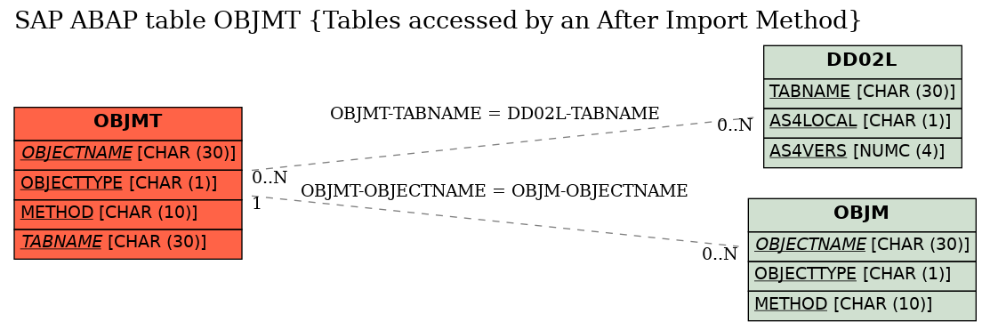 E-R Diagram for table OBJMT (Tables accessed by an After Import Method)