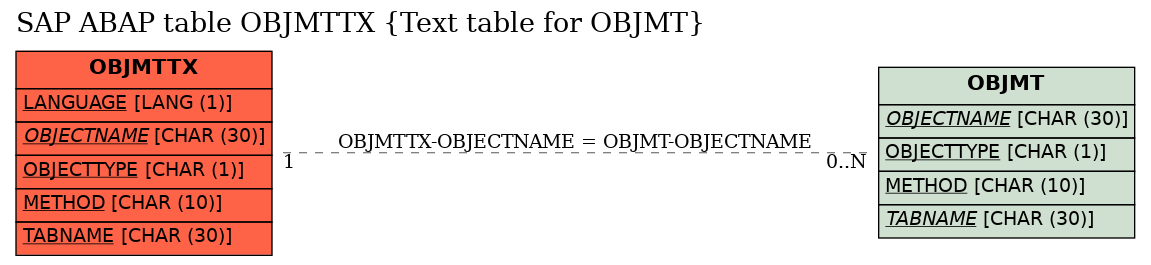 E-R Diagram for table OBJMTTX (Text table for OBJMT)