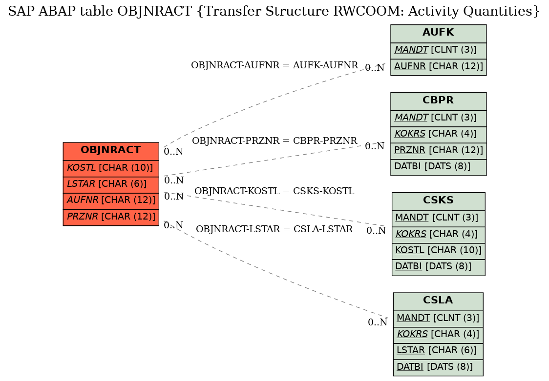 E-R Diagram for table OBJNRACT (Transfer Structure RWCOOM: Activity Quantities)