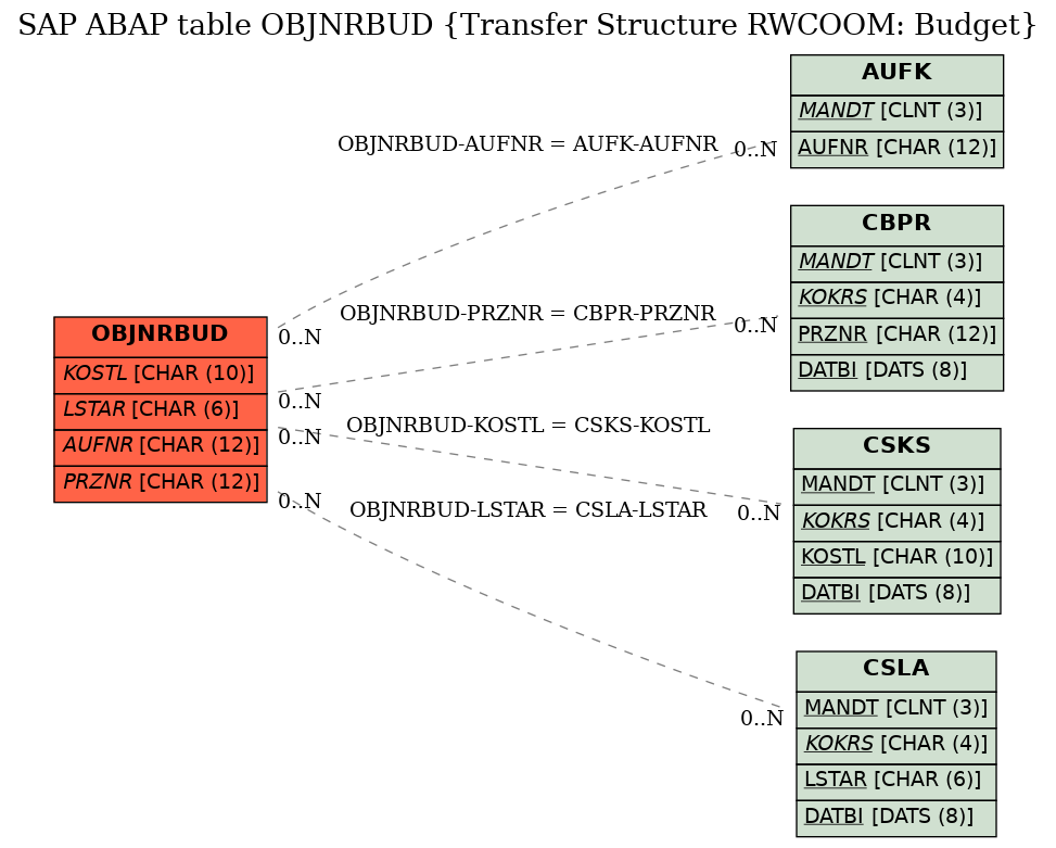 E-R Diagram for table OBJNRBUD (Transfer Structure RWCOOM: Budget)