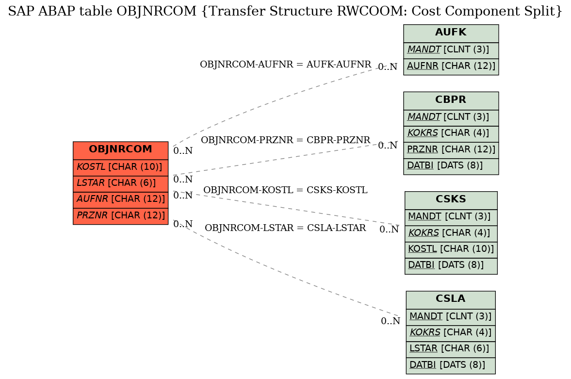 E-R Diagram for table OBJNRCOM (Transfer Structure RWCOOM: Cost Component Split)