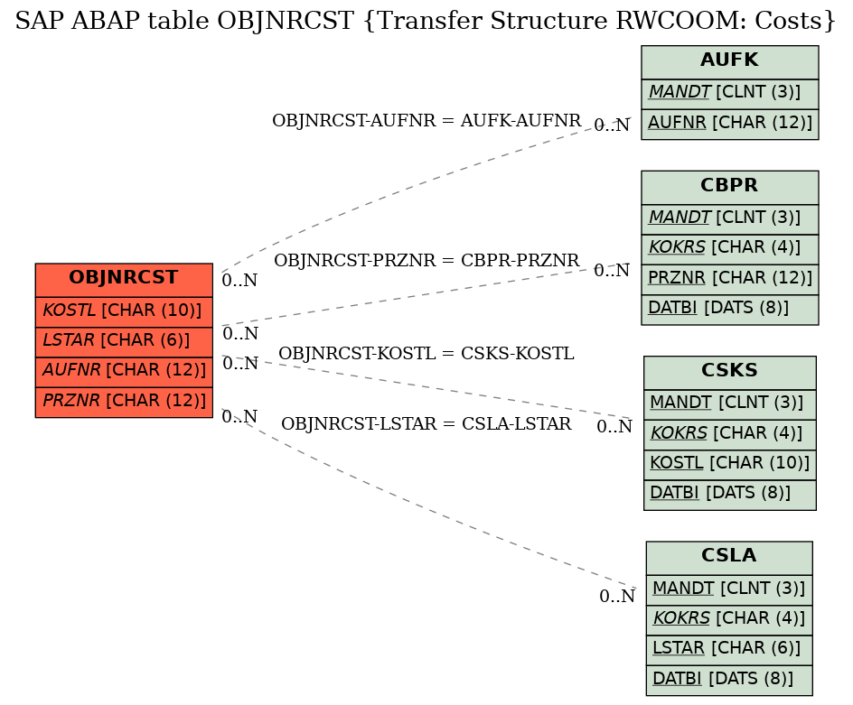 E-R Diagram for table OBJNRCST (Transfer Structure RWCOOM: Costs)