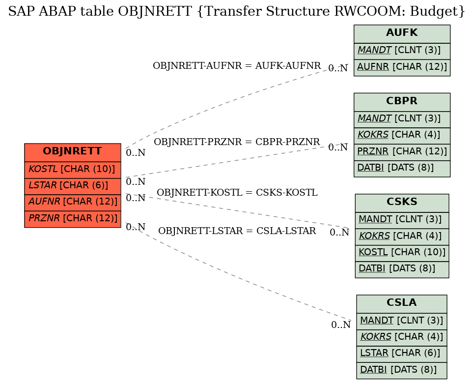 E-R Diagram for table OBJNRETT (Transfer Structure RWCOOM: Budget)