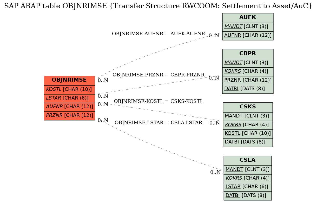 E-R Diagram for table OBJNRIMSE (Transfer Structure RWCOOM: Settlement to Asset/AuC)