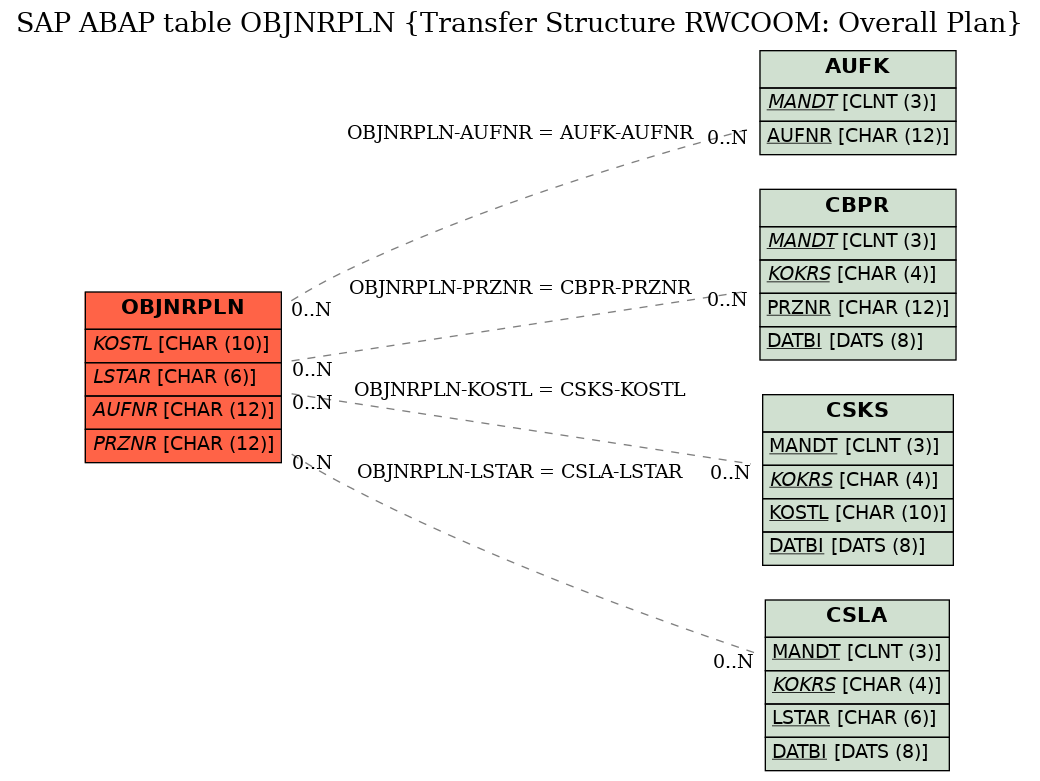 E-R Diagram for table OBJNRPLN (Transfer Structure RWCOOM: Overall Plan)