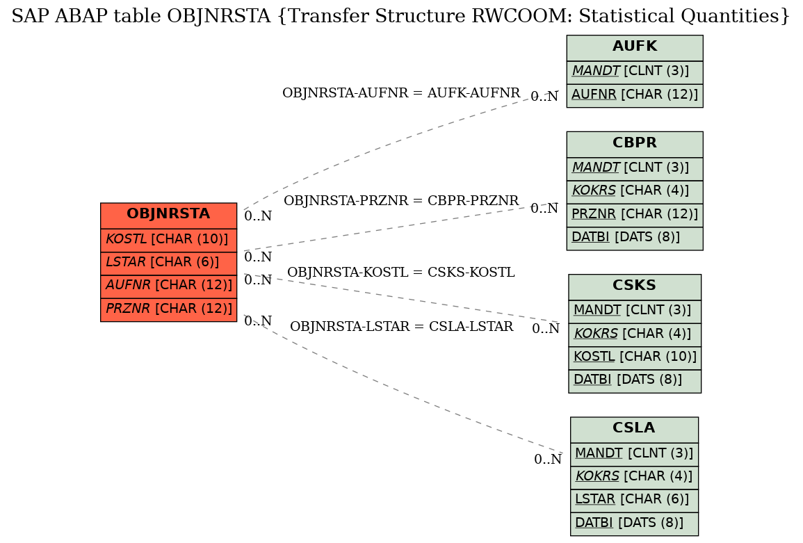 E-R Diagram for table OBJNRSTA (Transfer Structure RWCOOM: Statistical Quantities)