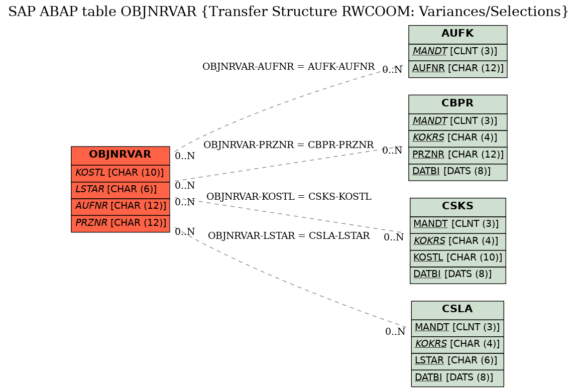 E-R Diagram for table OBJNRVAR (Transfer Structure RWCOOM: Variances/Selections)