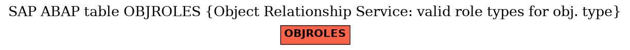 E-R Diagram for table OBJROLES (Object Relationship Service: valid role types for obj. type)