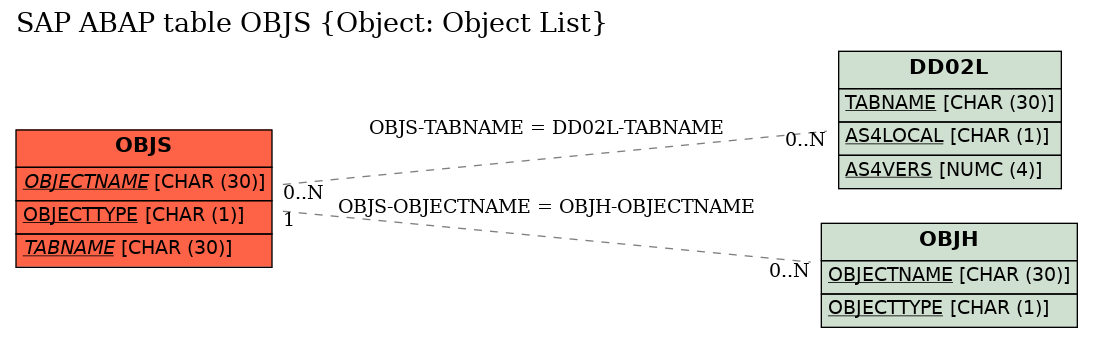 E-R Diagram for table OBJS (Object: Object List)