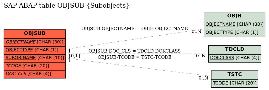 E-R Diagram for table OBJSUB (Subobjects)