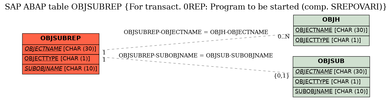 E-R Diagram for table OBJSUBREP (For transact. 0REP: Program to be started (comp. SREPOVARI))