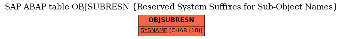 E-R Diagram for table OBJSUBRESN (Reserved System Suffixes for Sub-Object Names)