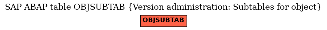 E-R Diagram for table OBJSUBTAB (Version administration: Subtables for object)