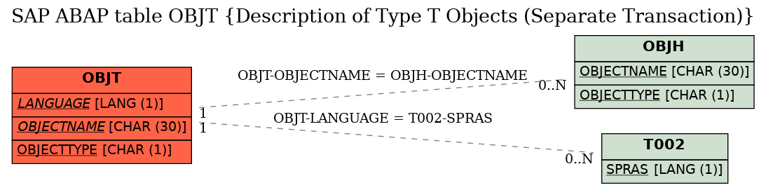 E-R Diagram for table OBJT (Description of Type T Objects (Separate Transaction))