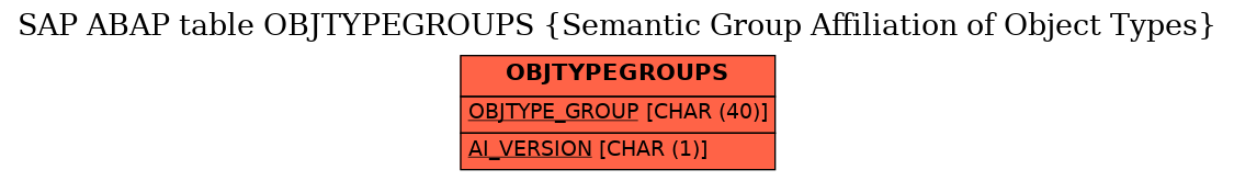 E-R Diagram for table OBJTYPEGROUPS (Semantic Group Affiliation of Object Types)