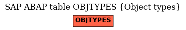 E-R Diagram for table OBJTYPES (Object types)