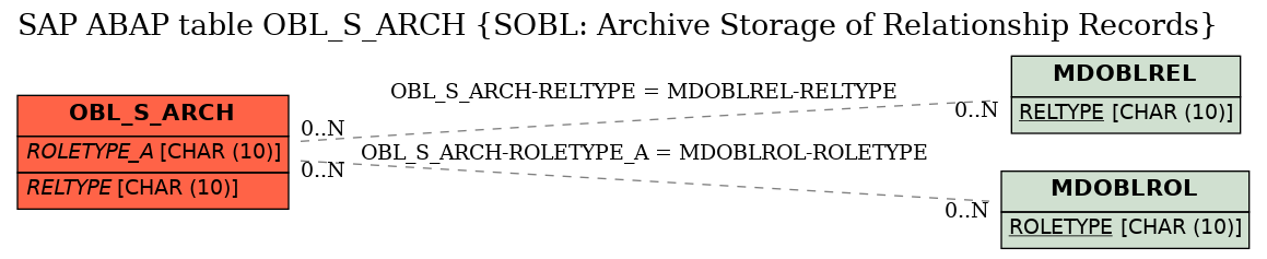 E-R Diagram for table OBL_S_ARCH (SOBL: Archive Storage of Relationship Records)