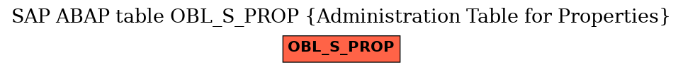 E-R Diagram for table OBL_S_PROP (Administration Table for Properties)
