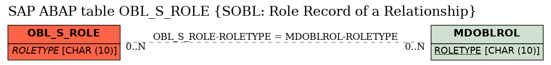 E-R Diagram for table OBL_S_ROLE (SOBL: Role Record of a Relationship)