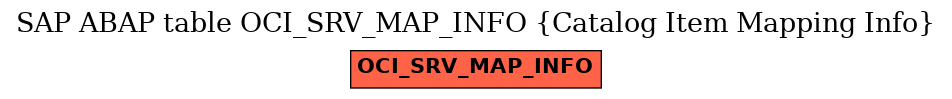 E-R Diagram for table OCI_SRV_MAP_INFO (Catalog Item Mapping Info)