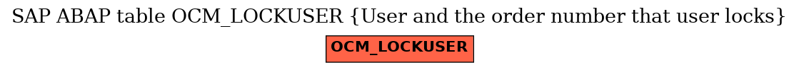 E-R Diagram for table OCM_LOCKUSER (User and the order number that user locks)