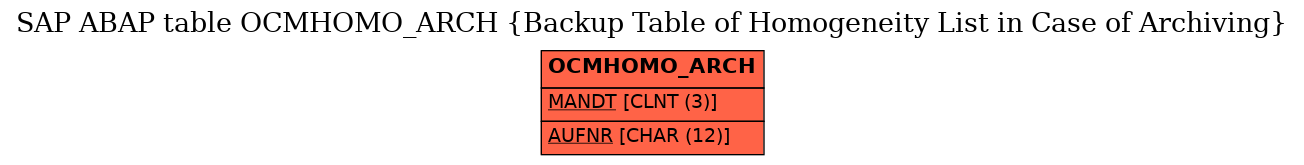 E-R Diagram for table OCMHOMO_ARCH (Backup Table of Homogeneity List in Case of Archiving)