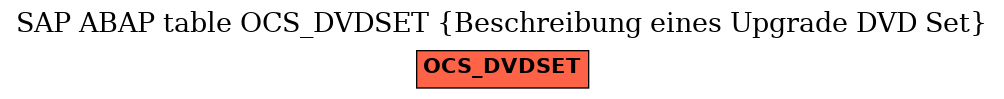 E-R Diagram for table OCS_DVDSET (Beschreibung eines Upgrade DVD Set)