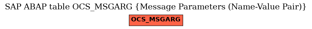 E-R Diagram for table OCS_MSGARG (Message Parameters (Name-Value Pair))