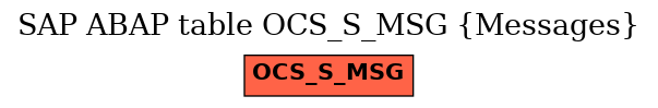 E-R Diagram for table OCS_S_MSG (Messages)