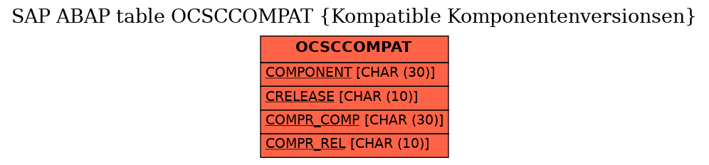 E-R Diagram for table OCSCCOMPAT (Kompatible Komponentenversionsen)