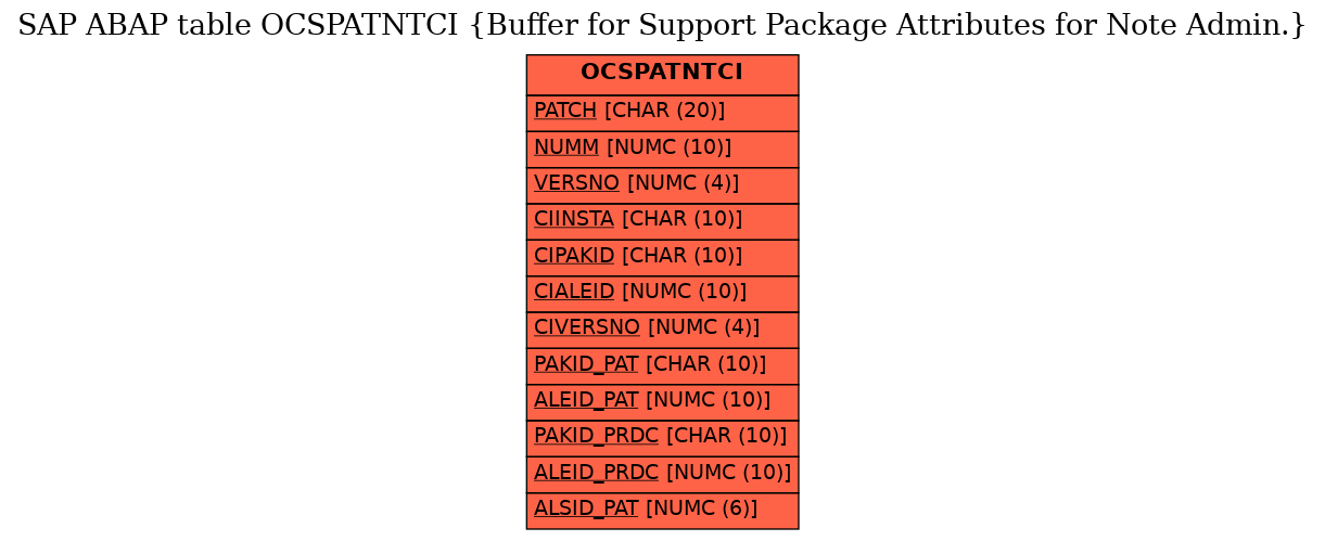 E-R Diagram for table OCSPATNTCI (Buffer for Support Package Attributes for Note Admin.)