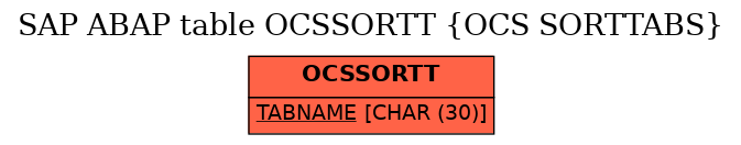 E-R Diagram for table OCSSORTT (OCS SORTTABS)