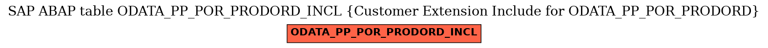 E-R Diagram for table ODATA_PP_POR_PRODORD_INCL (Customer Extension Include for ODATA_PP_POR_PRODORD)