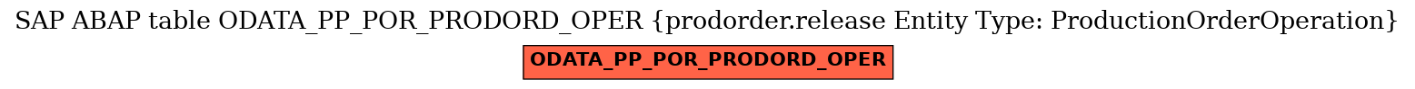 E-R Diagram for table ODATA_PP_POR_PRODORD_OPER (prodorder.release Entity Type: ProductionOrderOperation)