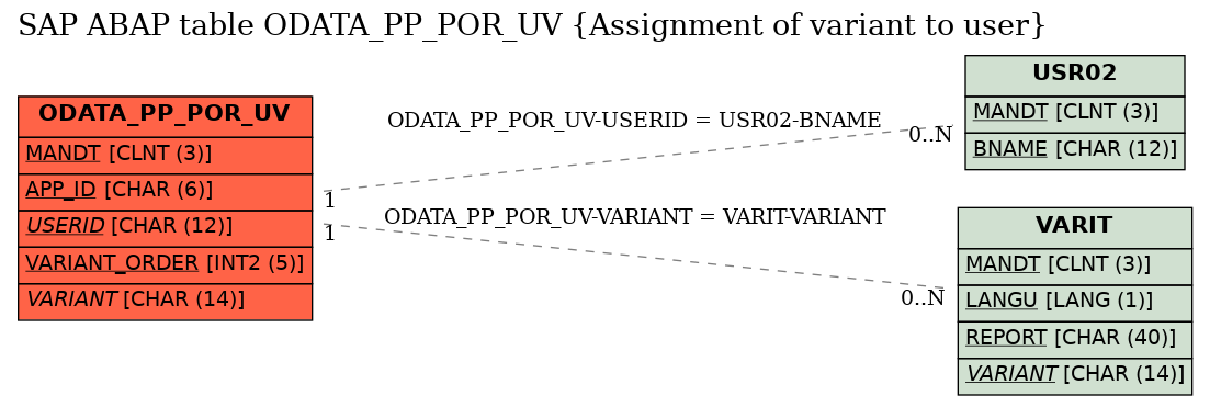 E-R Diagram for table ODATA_PP_POR_UV (Assignment of variant to user)