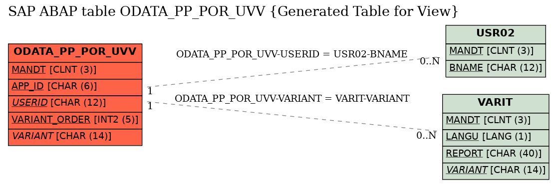 E-R Diagram for table ODATA_PP_POR_UVV (Generated Table for View)