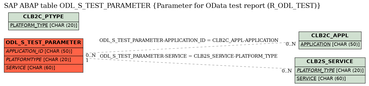 E-R Diagram for table ODL_S_TEST_PARAMETER (Parameter for OData test report (R_ODL_TEST))