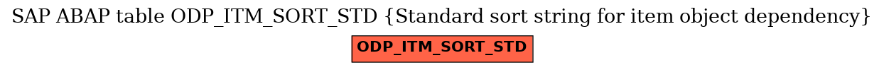 E-R Diagram for table ODP_ITM_SORT_STD (Standard sort string for item object dependency)