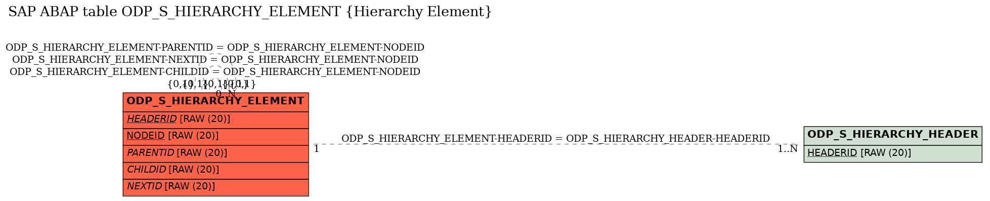 E-R Diagram for table ODP_S_HIERARCHY_ELEMENT (Hierarchy Element)