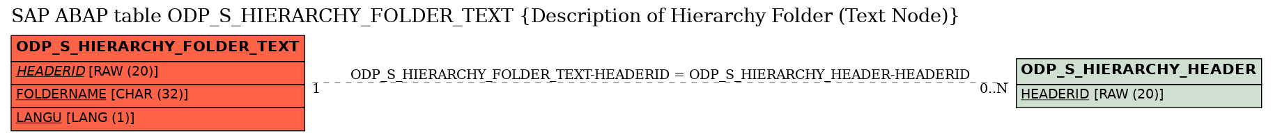 E-R Diagram for table ODP_S_HIERARCHY_FOLDER_TEXT (Description of Hierarchy Folder (Text Node))